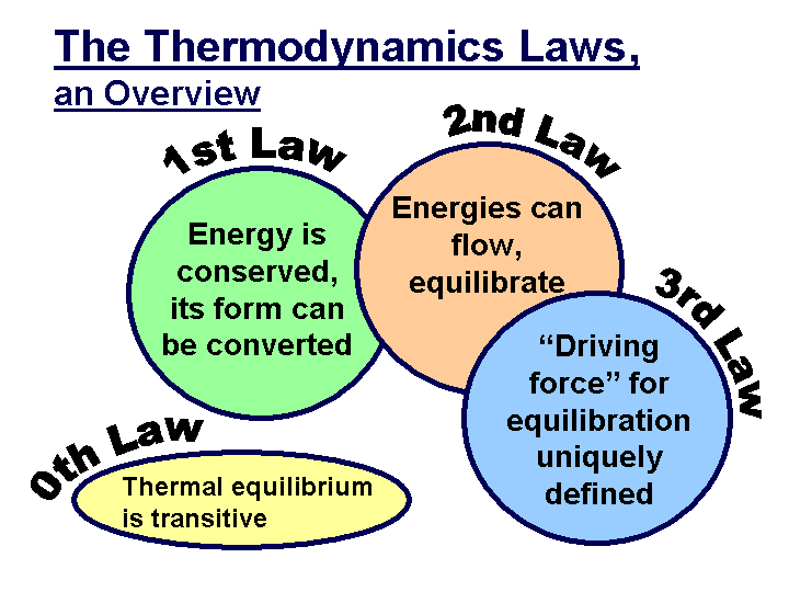 overview of thermodynamics